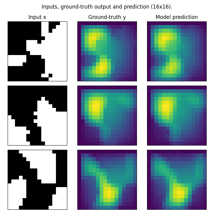 Inputs, ground-truth output and prediction (16x16)., Input x, Ground-truth y, Model prediction