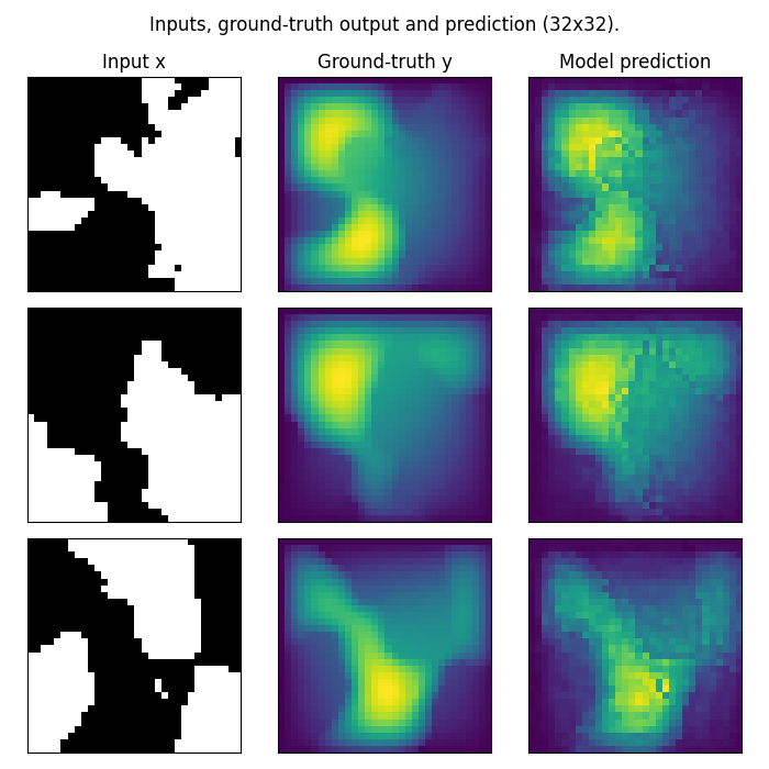 Inputs, ground-truth output and prediction (32x32)., Input x, Ground-truth y, Model prediction