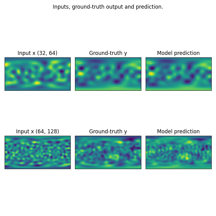 Inputs, ground-truth output and prediction., Input x (32, 64), Ground-truth y, Model prediction, Input x (64, 128), Ground-truth y, Model prediction