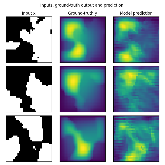 Inputs, ground-truth output and prediction., Input x, Ground-truth y, Model prediction