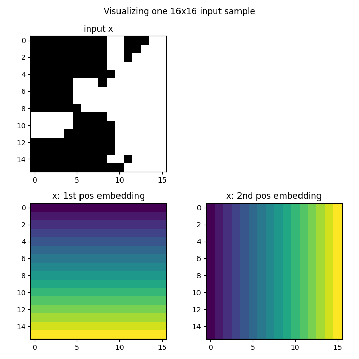 Visualizing one 16x16 input sample, input x, x: 1st pos embedding, x: 2nd pos embedding