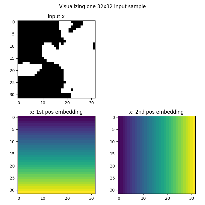 Visualizing one 32x32 input sample, input x, x: 1st pos embedding, x: 2nd pos embedding