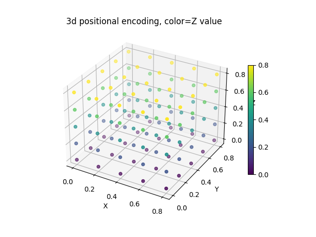 3d positional encoding, color=Z value