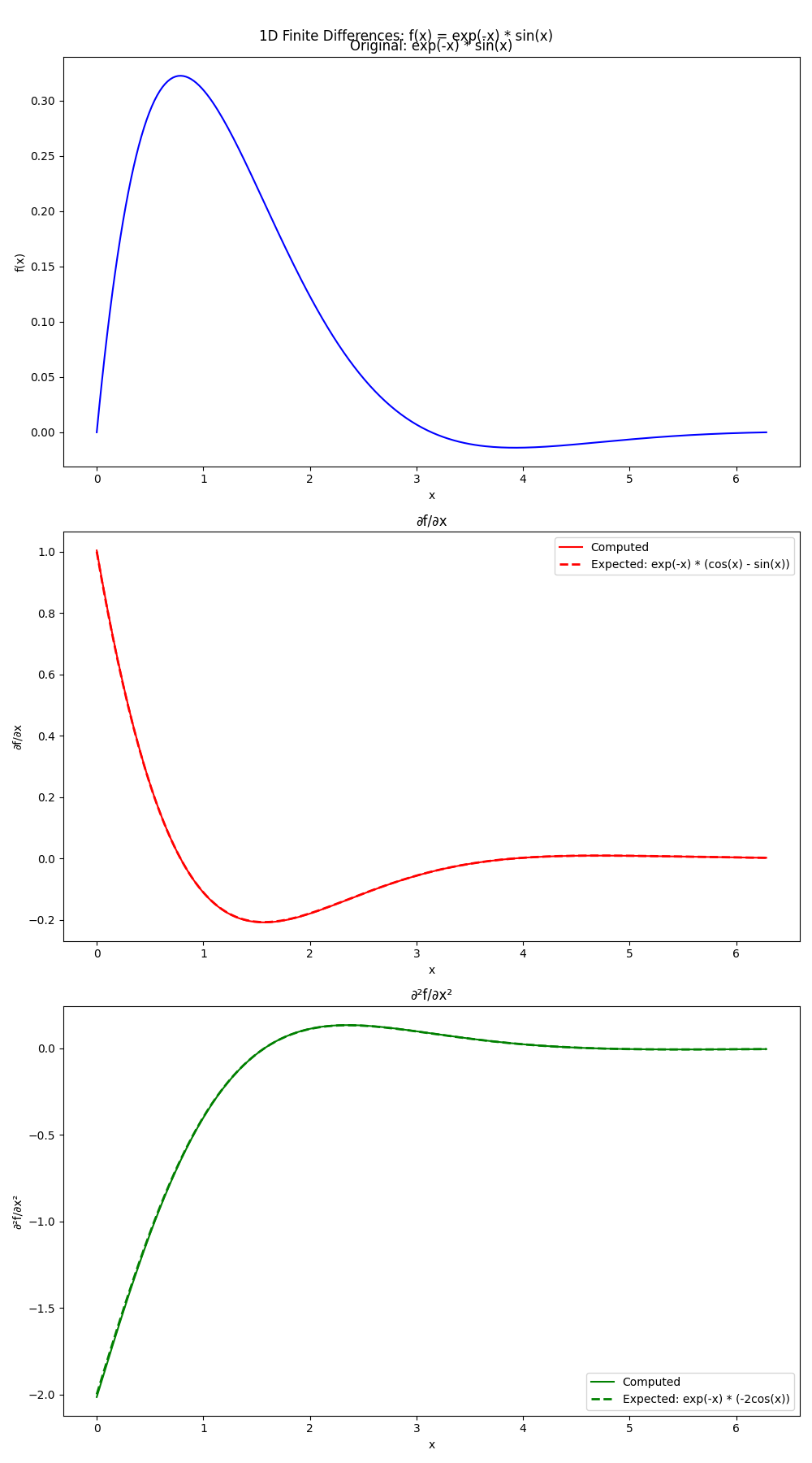 1D Finite Differences: f(x) = exp(-x) * sin(x), Original: exp(-x) * sin(x), ∂f/∂x, ∂²f/∂x²