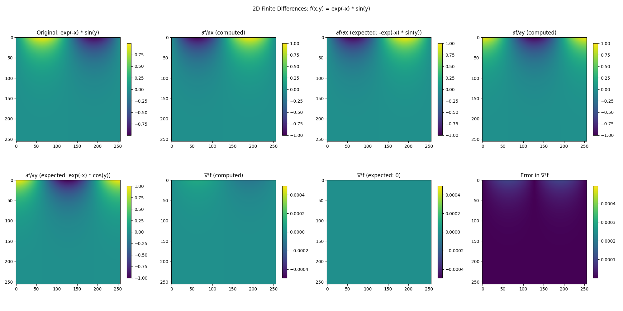 2D Finite Differences: f(x,y) = exp(-x) * sin(y), Original: exp(-x) * sin(y), ∂f/∂x (computed), ∂f/∂x (expected: -exp(-x) * sin(y)), ∂f/∂y (computed), ∂f/∂y (expected: exp(-x) * cos(y)), ∇²f (computed), ∇²f (expected: 0), Error in ∇²f