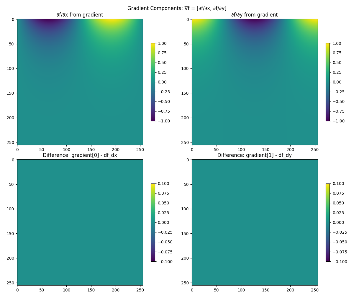 Gradient Components: ∇f = [∂f/∂x, ∂f/∂y], ∂f/∂x from gradient, ∂f/∂y from gradient, Difference: gradient[0] - df_dx, Difference: gradient[1] - df_dy
