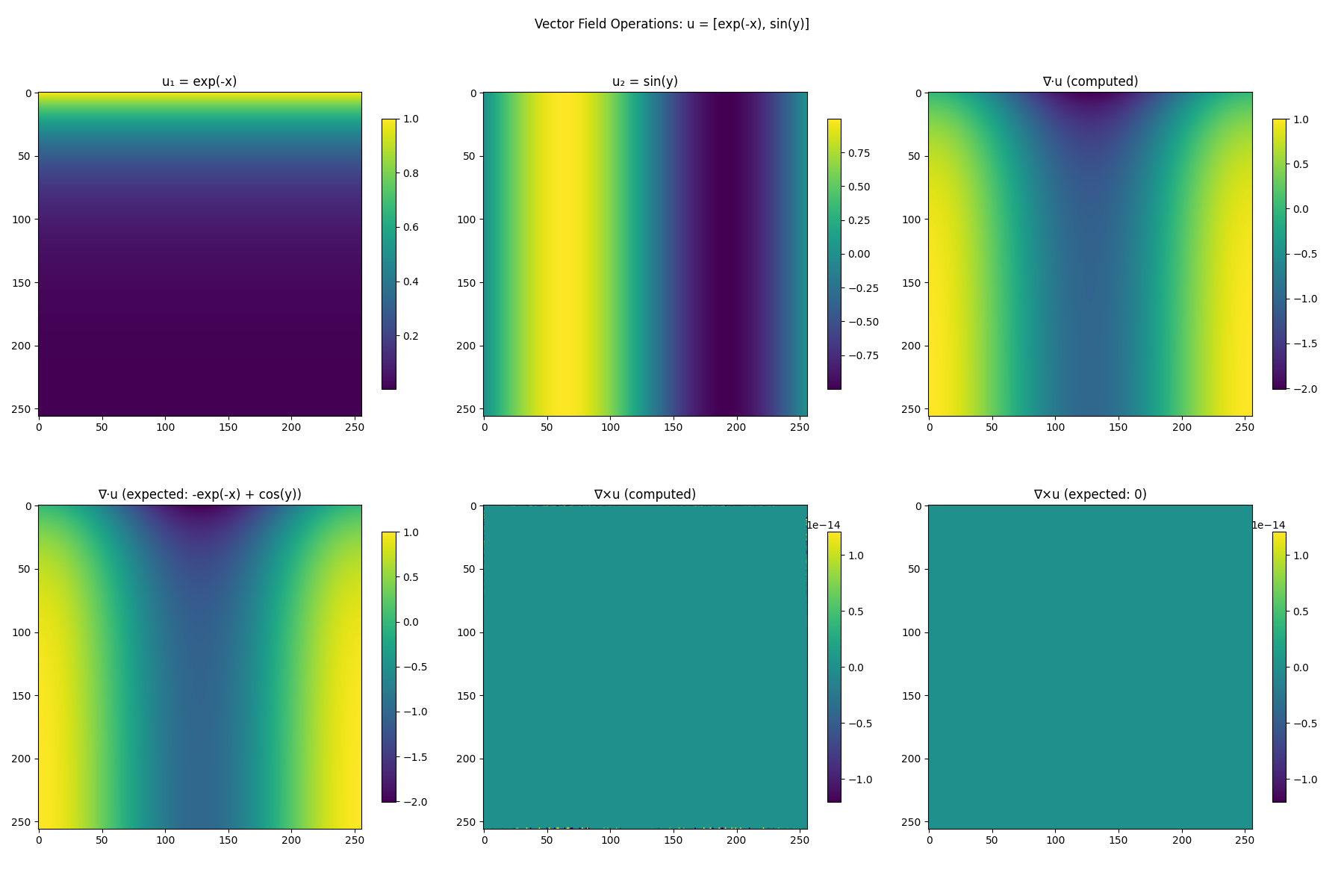 Vector Field Operations: u = [exp(-x), sin(y)], u₁ = exp(-x), u₂ = sin(y), ∇·u (computed), ∇·u (expected: -exp(-x) + cos(y)), ∇×u (computed), ∇×u (expected: 0)
