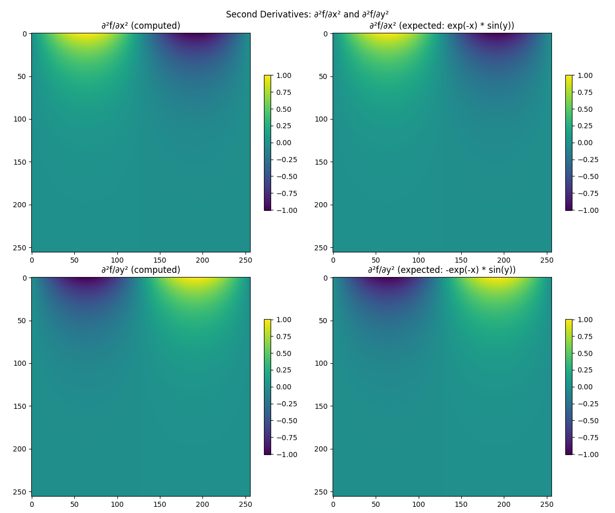 Second Derivatives: ∂²f/∂x² and ∂²f/∂y², ∂²f/∂x² (computed), ∂²f/∂x² (expected: exp(-x) * sin(y)), ∂²f/∂y² (computed), ∂²f/∂y² (expected: -exp(-x) * sin(y))