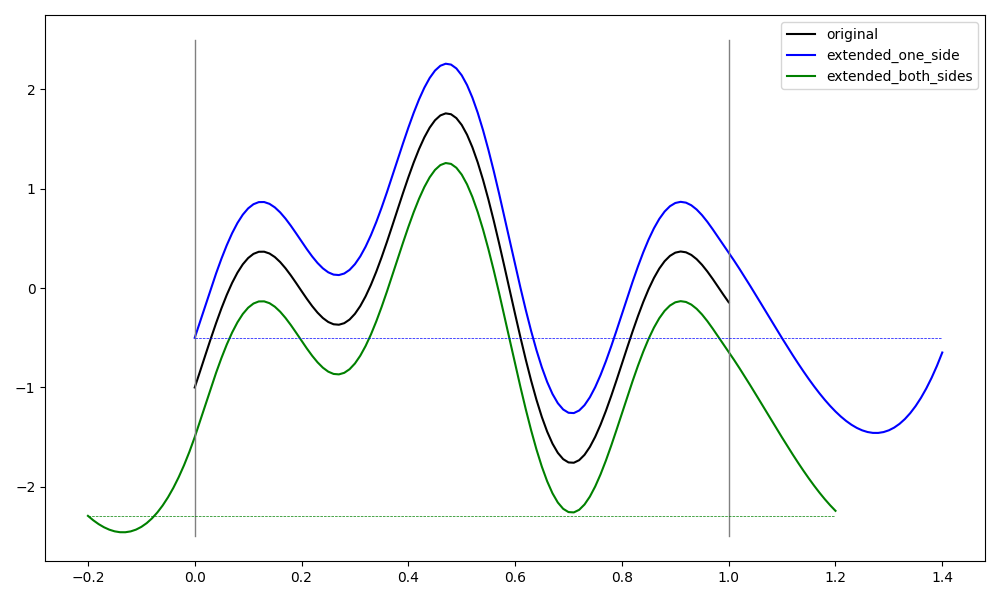 plot fourier continuation