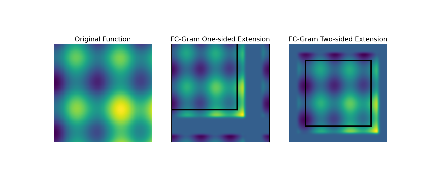 Original Function, FC-Gram One-sided Extension, FC-Gram Two-sided Extension