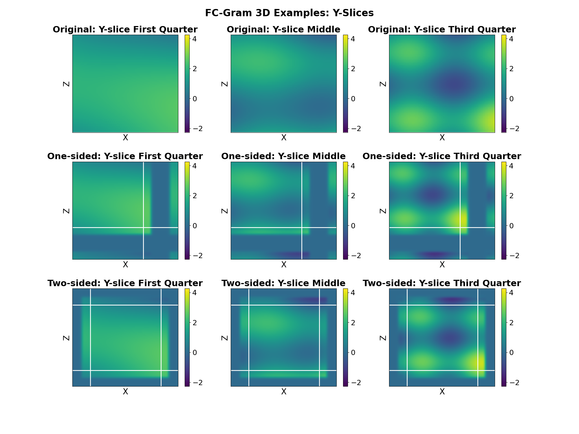 FC-Gram 3D Examples: Y-Slices, Original: Y-slice First Quarter, One-sided: Y-slice First Quarter, Two-sided: Y-slice First Quarter, Original: Y-slice Middle, One-sided: Y-slice Middle, Two-sided: Y-slice Middle, Original: Y-slice Third Quarter, One-sided: Y-slice Third Quarter, Two-sided: Y-slice Third Quarter