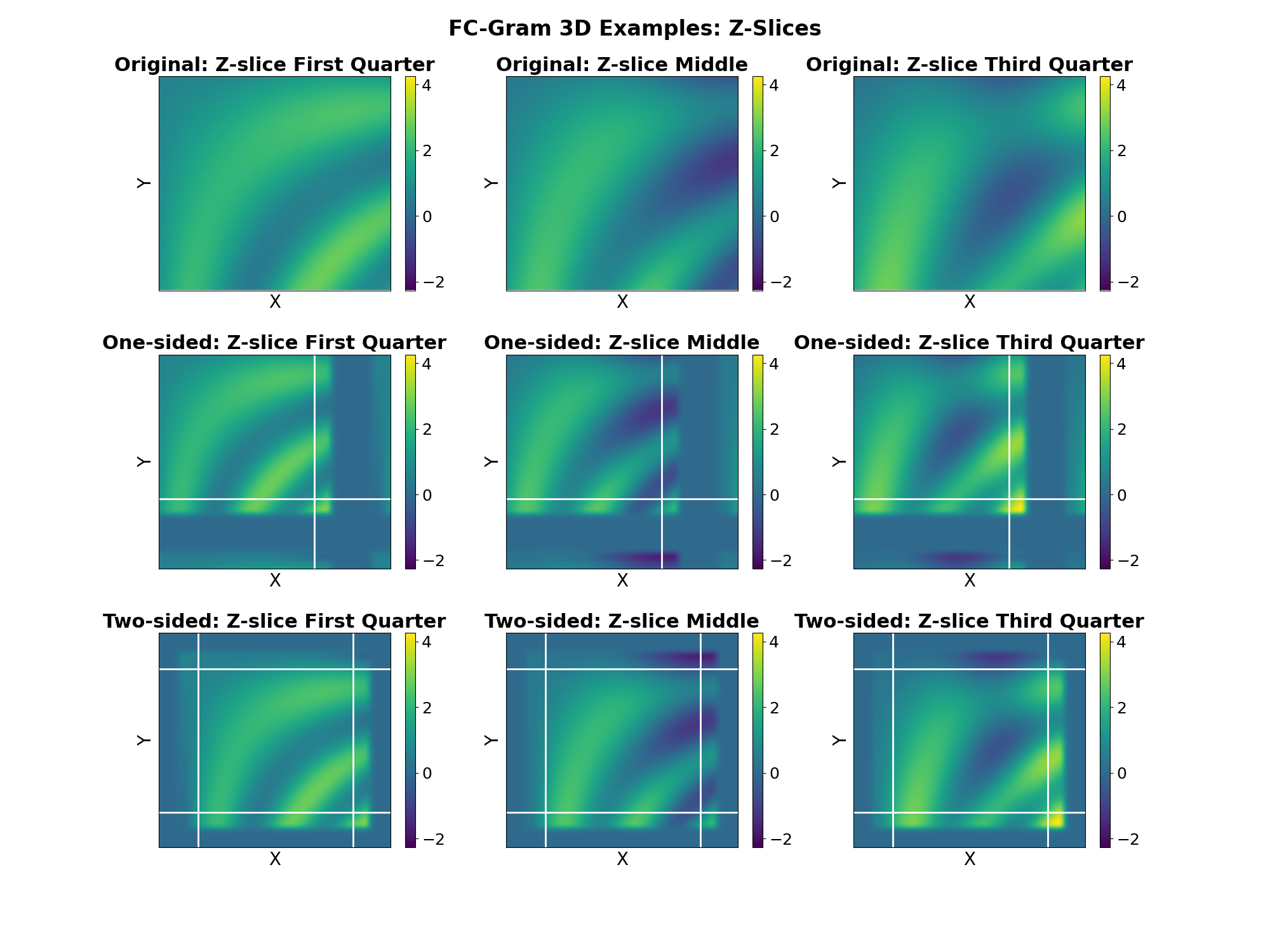 FC-Gram 3D Examples: Z-Slices, Original: Z-slice First Quarter, One-sided: Z-slice First Quarter, Two-sided: Z-slice First Quarter, Original: Z-slice Middle, One-sided: Z-slice Middle, Two-sided: Z-slice Middle, Original: Z-slice Third Quarter, One-sided: Z-slice Third Quarter, Two-sided: Z-slice Third Quarter
