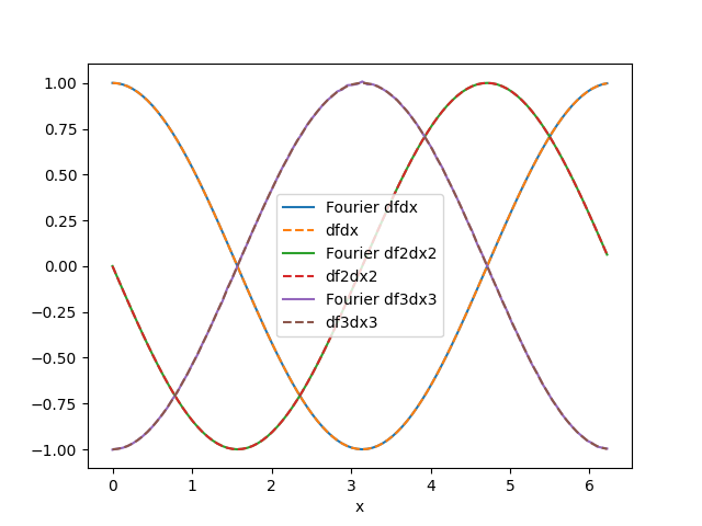 plot fourier diff