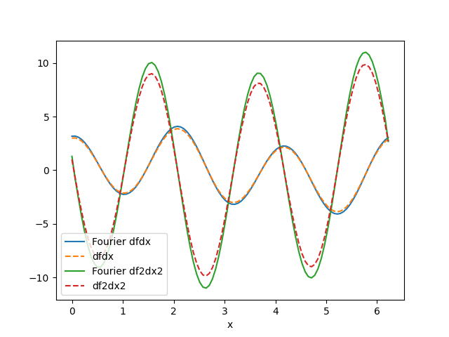plot fourier diff