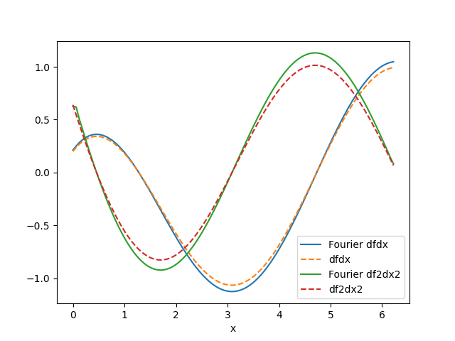 plot fourier diff