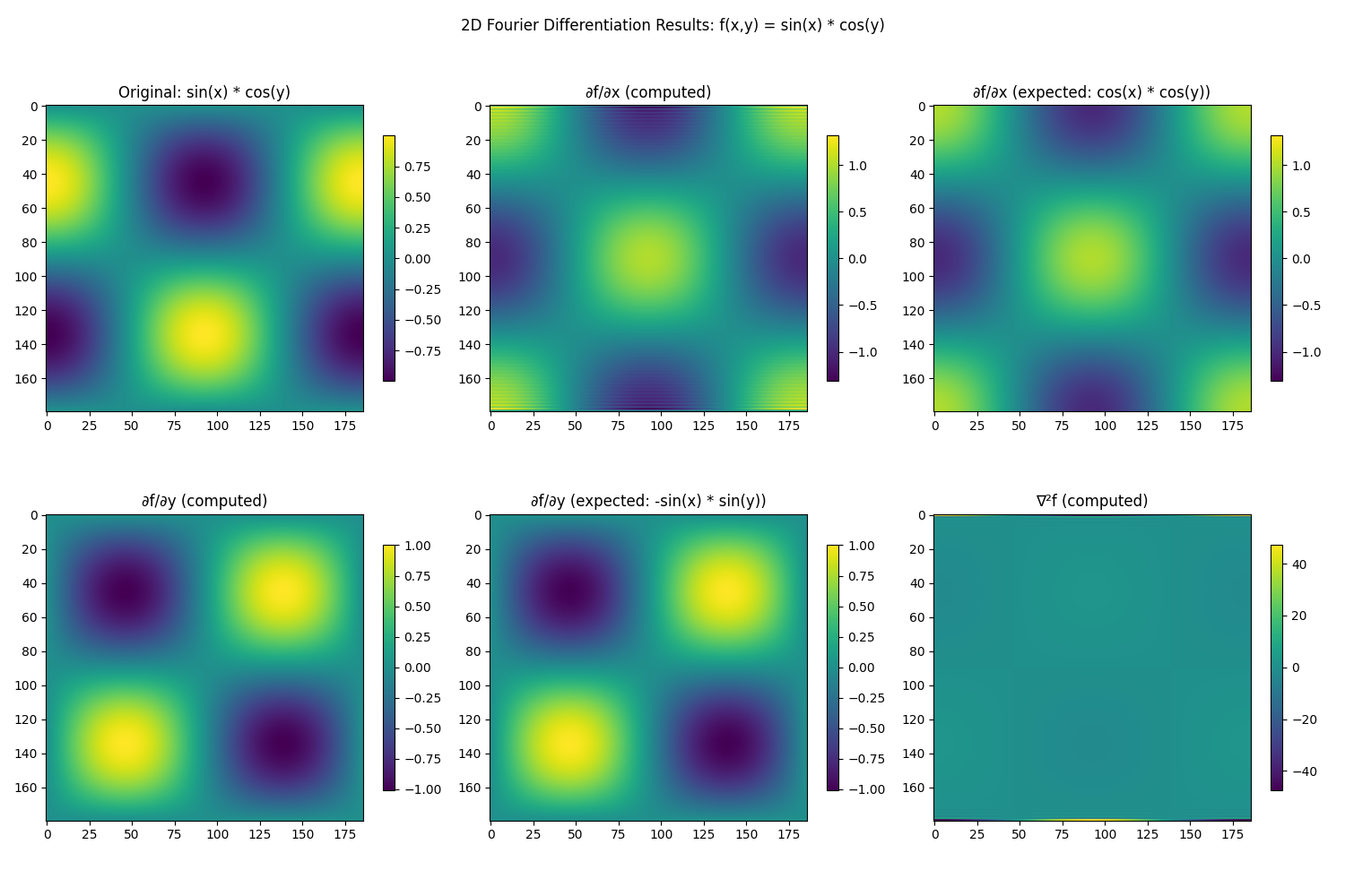 2D Fourier Differentiation Results: f(x,y) = sin(x) * cos(y), Original: sin(x) * cos(y), ∂f/∂x (computed), ∂f/∂x (expected: cos(x) * cos(y)), ∂f/∂y (computed), ∂f/∂y (expected: -sin(x) * sin(y)), ∇²f (computed)