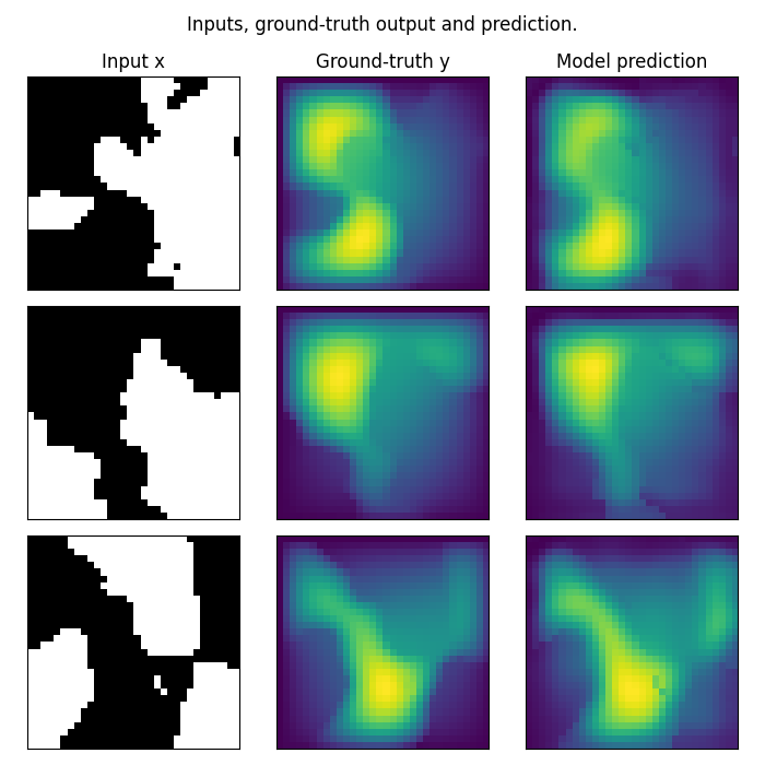 Inputs, ground-truth output and prediction., Input x, Ground-truth y, Model prediction