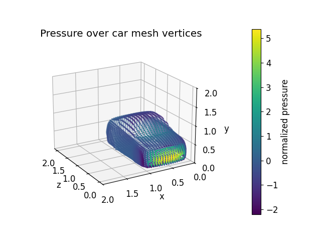 Pressure over car mesh vertices