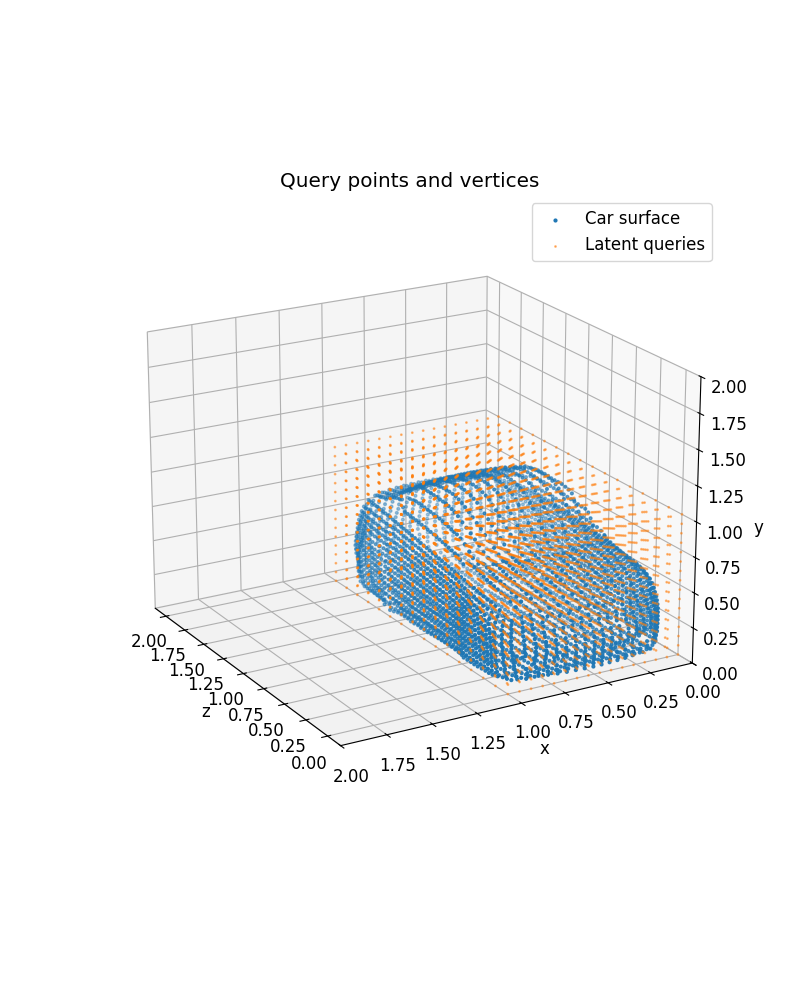 Query points and vertices