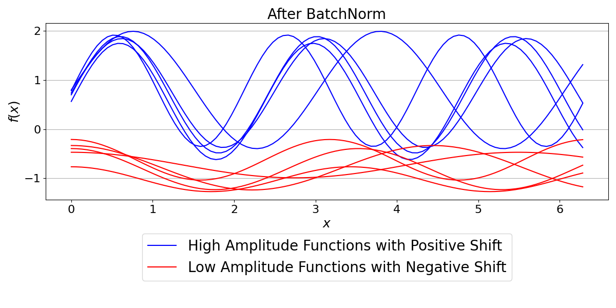 After BatchNorm