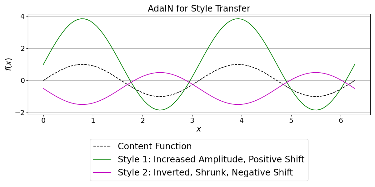 AdaIN for Style Transfer