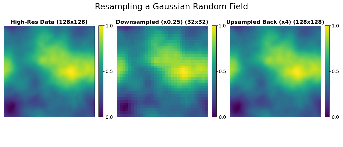Resampling a Gaussian Random Field, High-Res Data (128x128), Downsampled (x0.25) (32x32), Upsampled Back (x4) (128x128)