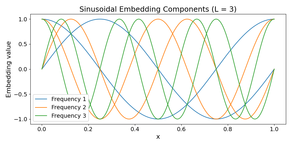 Sinusoidal Embedding Components (L = 3)