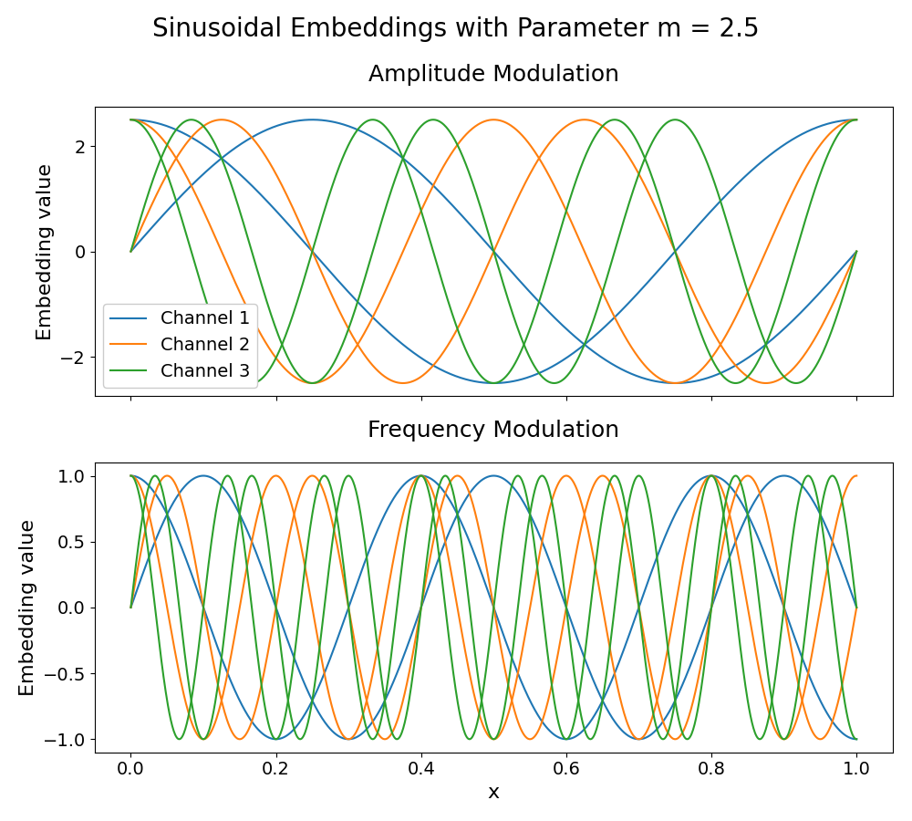 Sinusoidal Embeddings with Parameter m = 2.5, Amplitude Modulation, Frequency Modulation