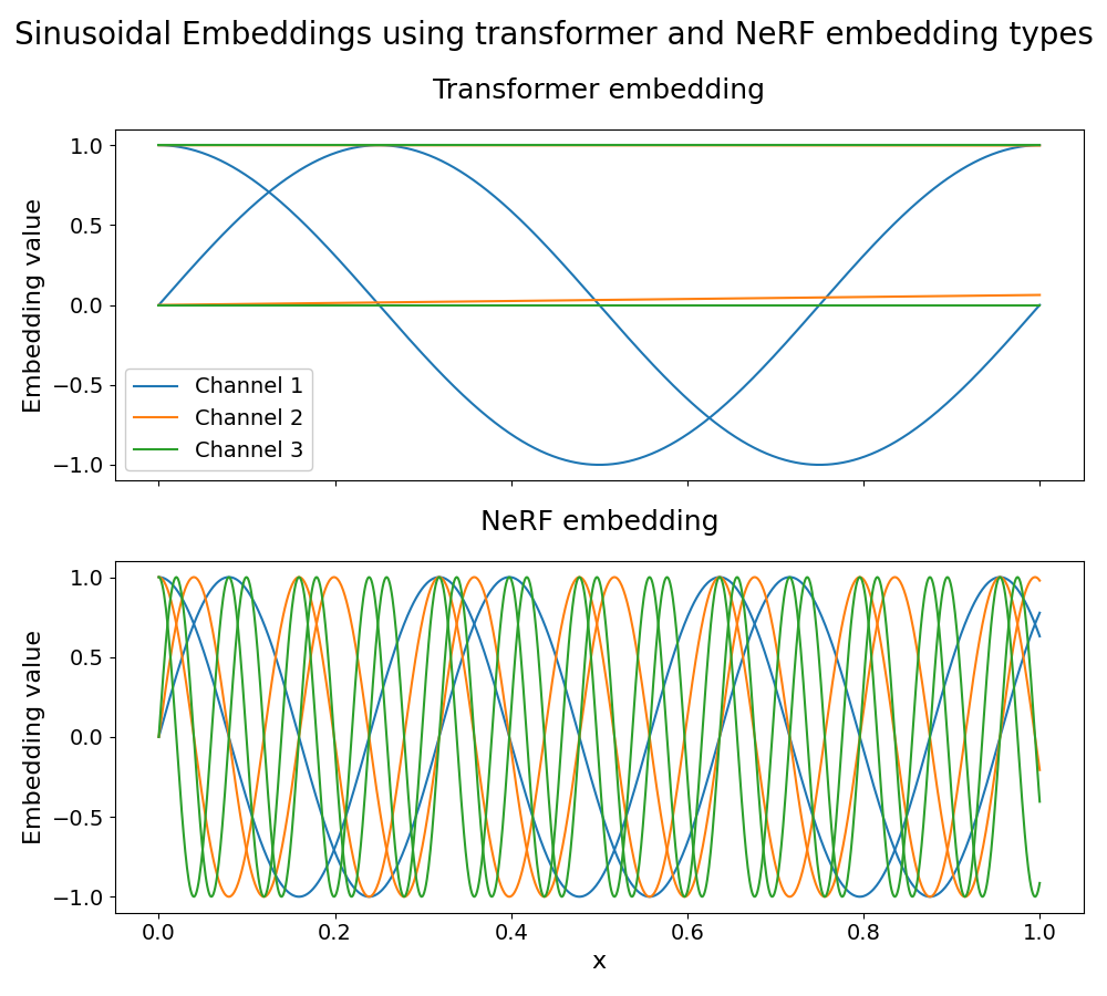 Sinusoidal Embeddings using transformer and NeRF embedding types, Transformer embedding, NeRF embedding
