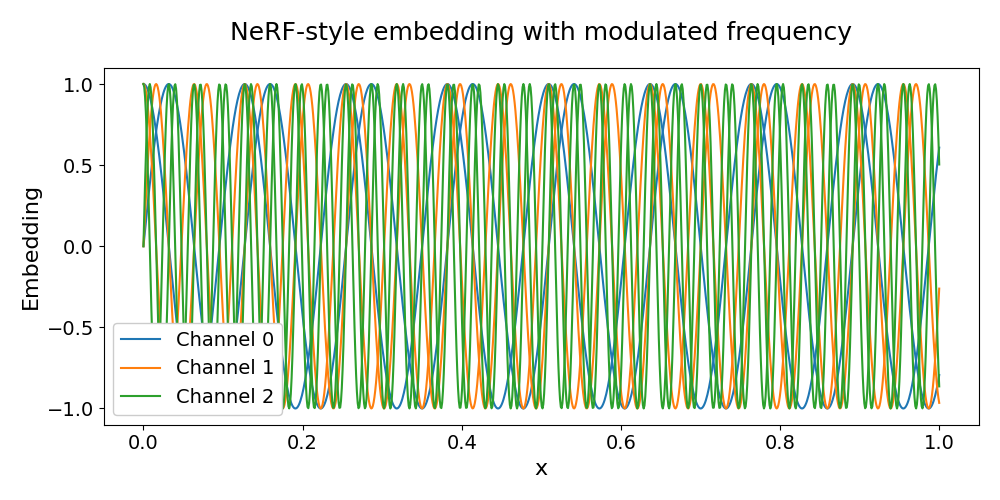 NeRF-style embedding with modulated frequency