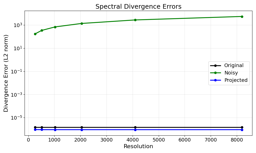 Spectral Divergence Errors