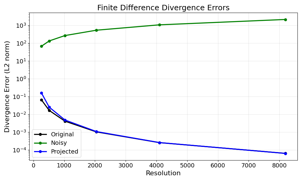 Finite Difference Divergence Errors