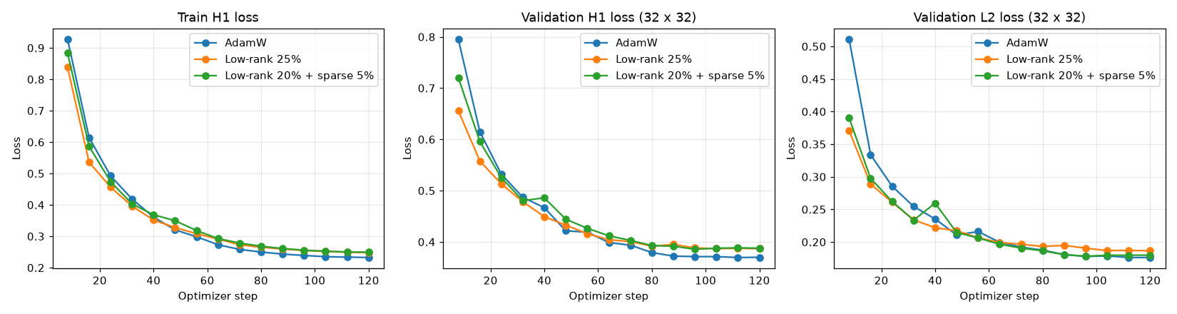 Train H1 loss, Validation H1 loss (32 x 32), Validation L2 loss (32 x 32)