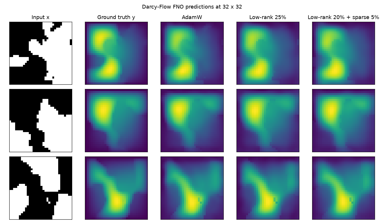 Darcy-Flow FNO predictions at 32 x 32, Input x, Ground truth y, AdamW, Low-rank 25%, Low-rank 20% + sparse 5%