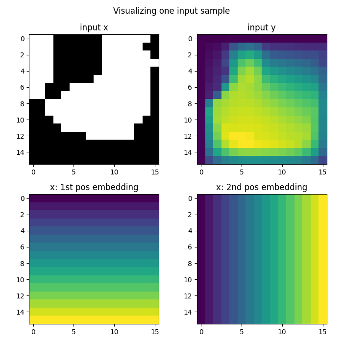 Visualizing one input sample, input x, input y, x: 1st pos embedding, x: 2nd pos embedding