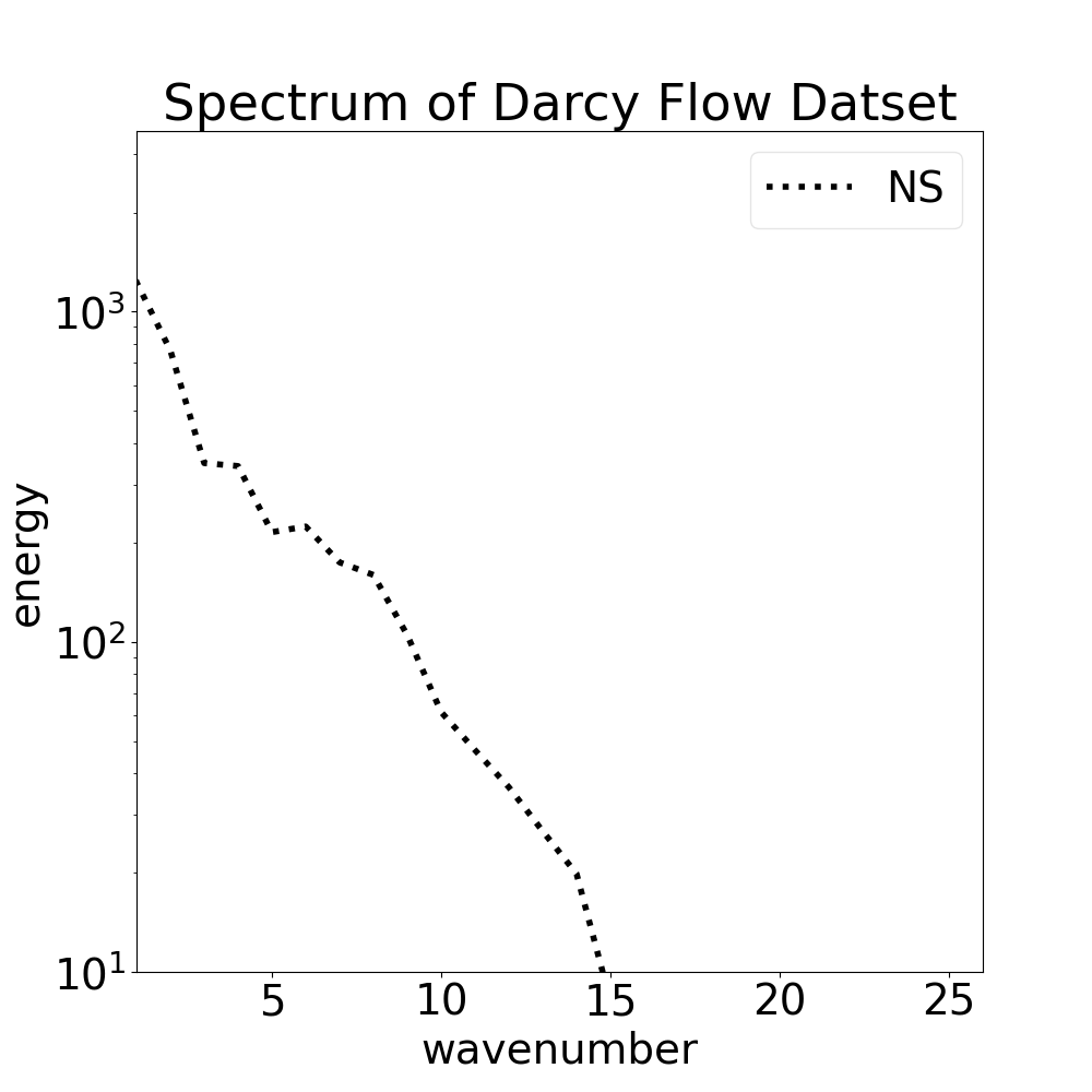 Spectrum of Darcy Flow Datset