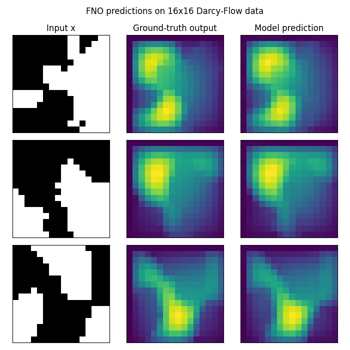 FNO predictions on 16x16 Darcy-Flow data, Input x, Ground-truth output, Model prediction