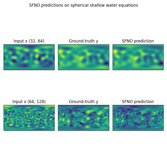 SFNO predictions on spherical shallow water equations, Input x (32, 64), Ground-truth y, SFNO prediction, Input x (64, 128), Ground-truth y, SFNO prediction