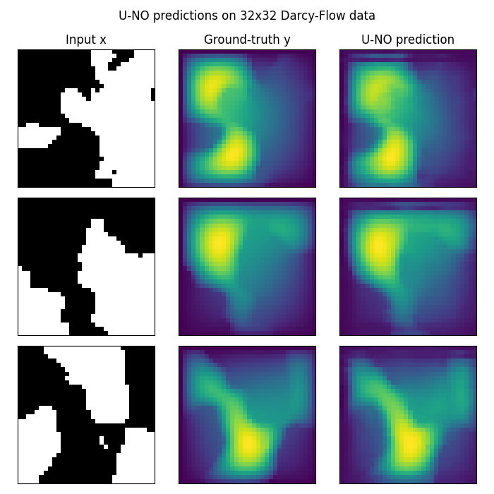 U-NO predictions on 32x32 Darcy-Flow data, Input x, Ground-truth y, U-NO prediction
