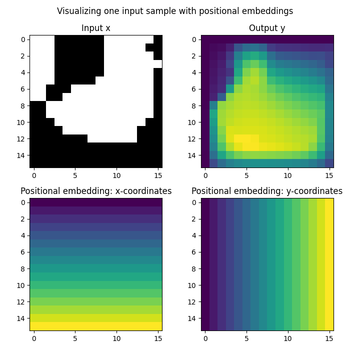 Visualizing one input sample with positional embeddings, Input x, Output y, Positional embedding: x-coordinates, Positional embedding: y-coordinates