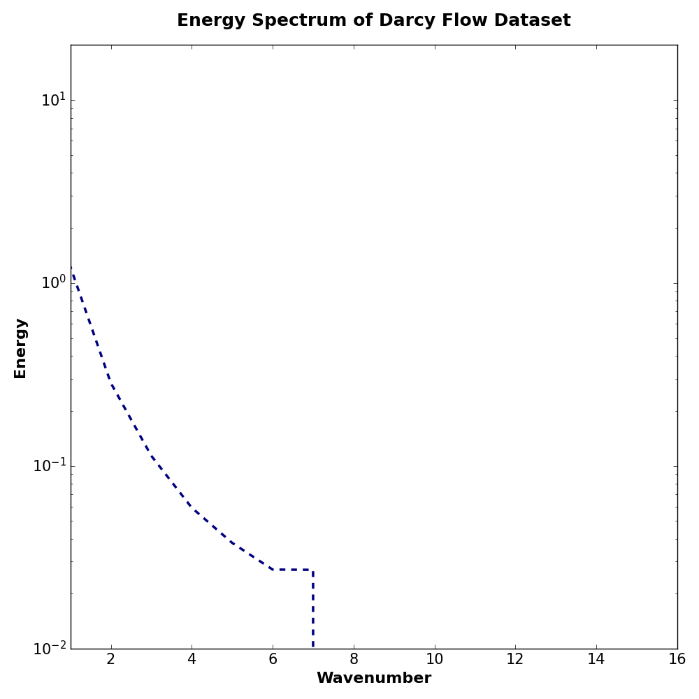 Energy Spectrum of Darcy Flow Dataset
