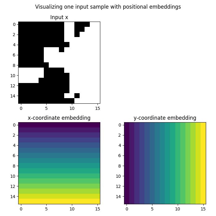 Visualizing one input sample with positional embeddings, Input x, x-coordinate embedding, y-coordinate embedding