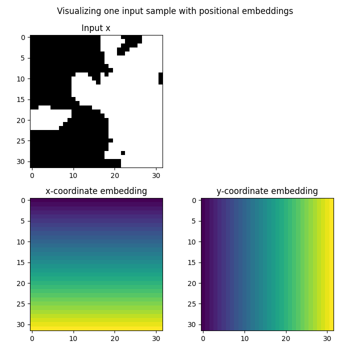 Visualizing one input sample with positional embeddings, Input x, x-coordinate embedding, y-coordinate embedding