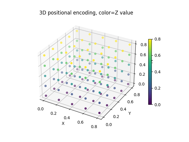 3D positional encoding, color=Z value