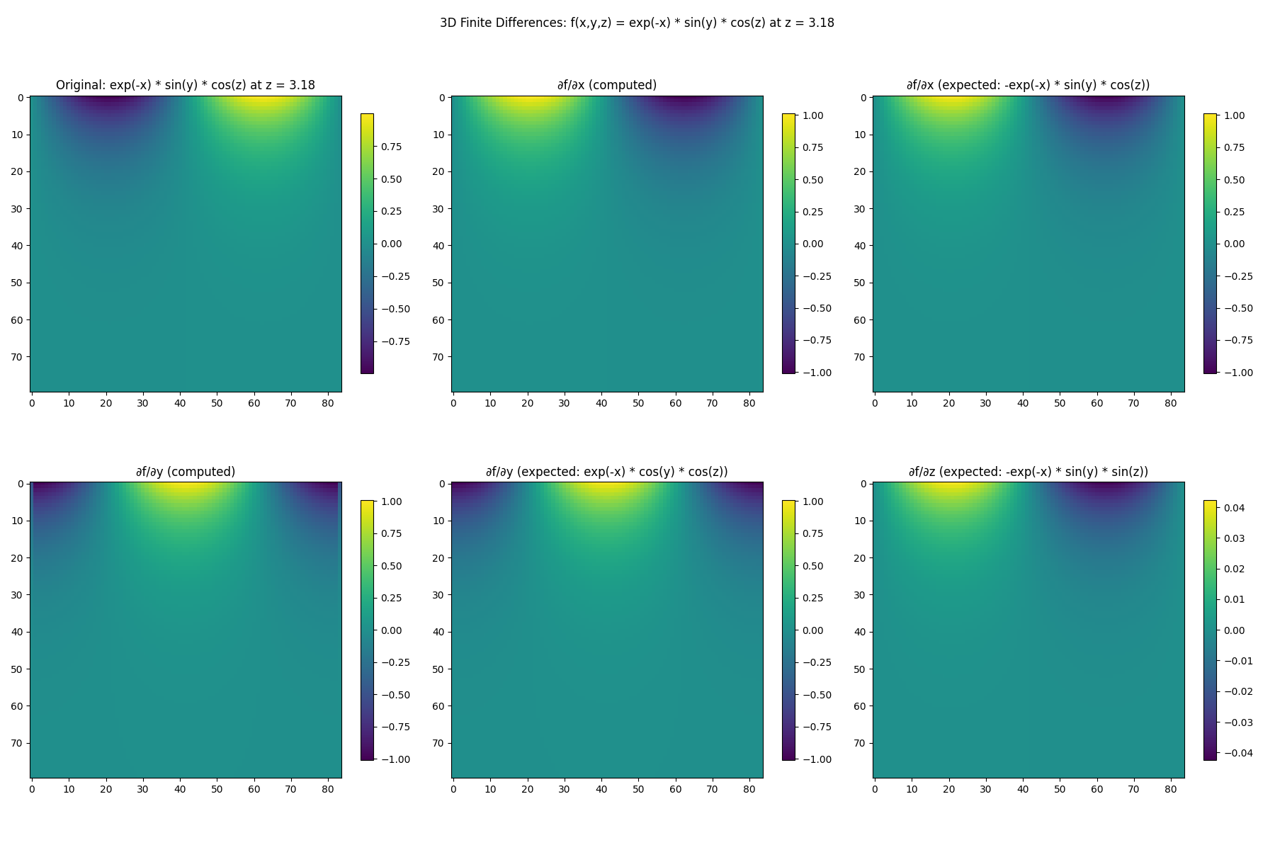 3D Finite Differences: f(x,y,z) = exp(-x) * sin(y) * cos(z) at z = 3.18, Original: exp(-x) * sin(y) * cos(z) at z = 3.18, ∂f/∂x (computed), ∂f/∂x (expected: -exp(-x) * sin(y) * cos(z)), ∂f/∂y (computed), ∂f/∂y (expected: exp(-x) * cos(y) * cos(z)), ∂f/∂z (expected: -exp(-x) * sin(y) * sin(z))