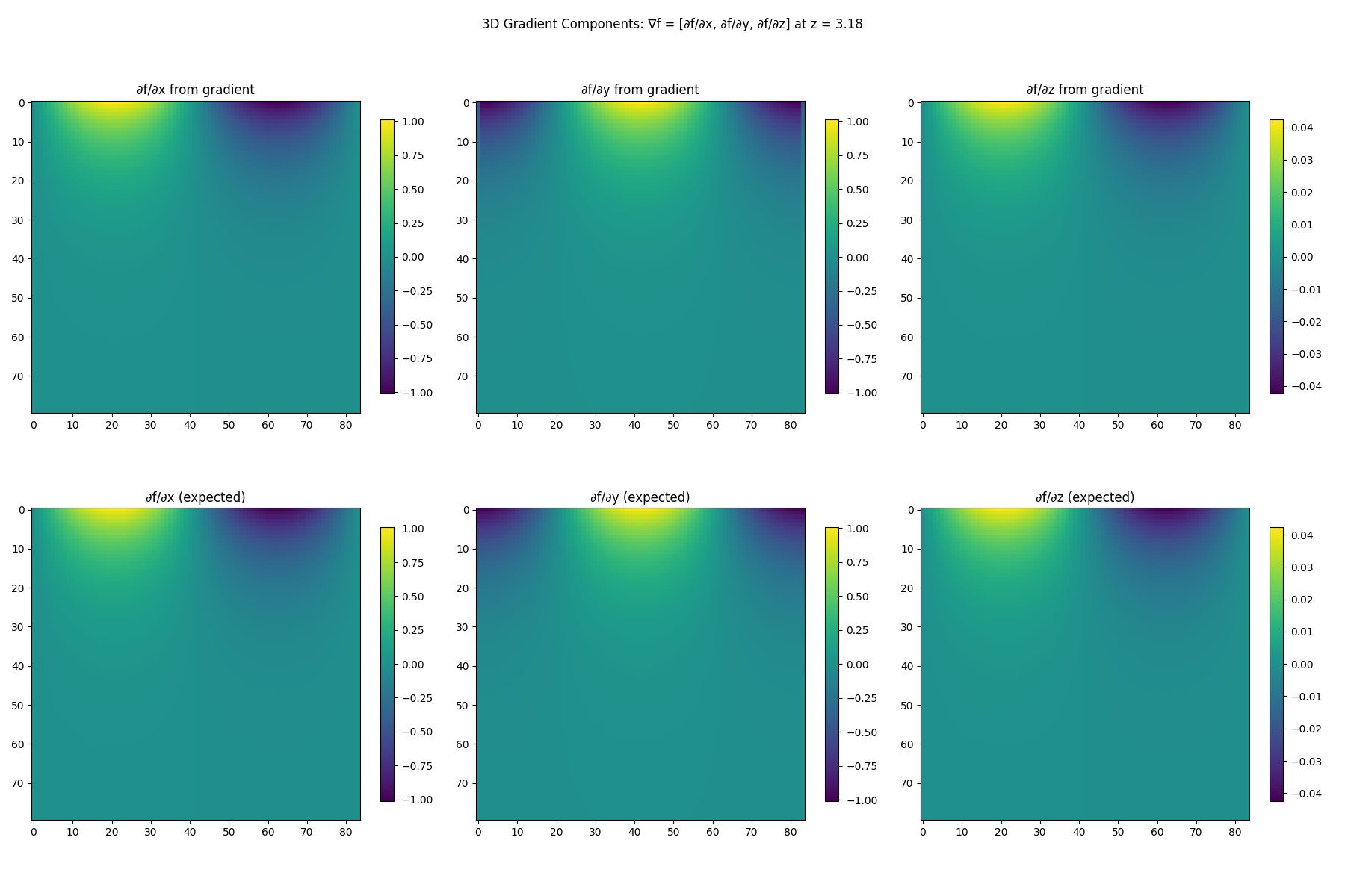 3D Gradient Components: ∇f = [∂f/∂x, ∂f/∂y, ∂f/∂z] at z = 3.18, ∂f/∂x from gradient, ∂f/∂y from gradient, ∂f/∂z from gradient, ∂f/∂x (expected), ∂f/∂y (expected), ∂f/∂z (expected)