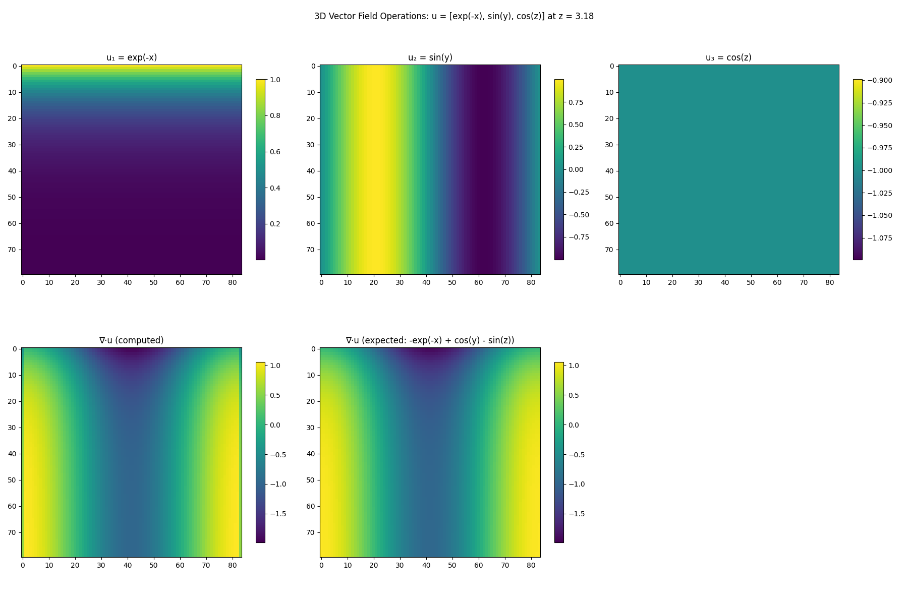 3D Vector Field Operations: u = [exp(-x), sin(y), cos(z)] at z = 3.18, u₁ = exp(-x), u₂ = sin(y), u₃ = cos(z), ∇·u (computed), ∇·u (expected: -exp(-x) + cos(y) - sin(z))