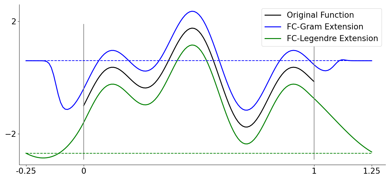 plot fourier continuation
