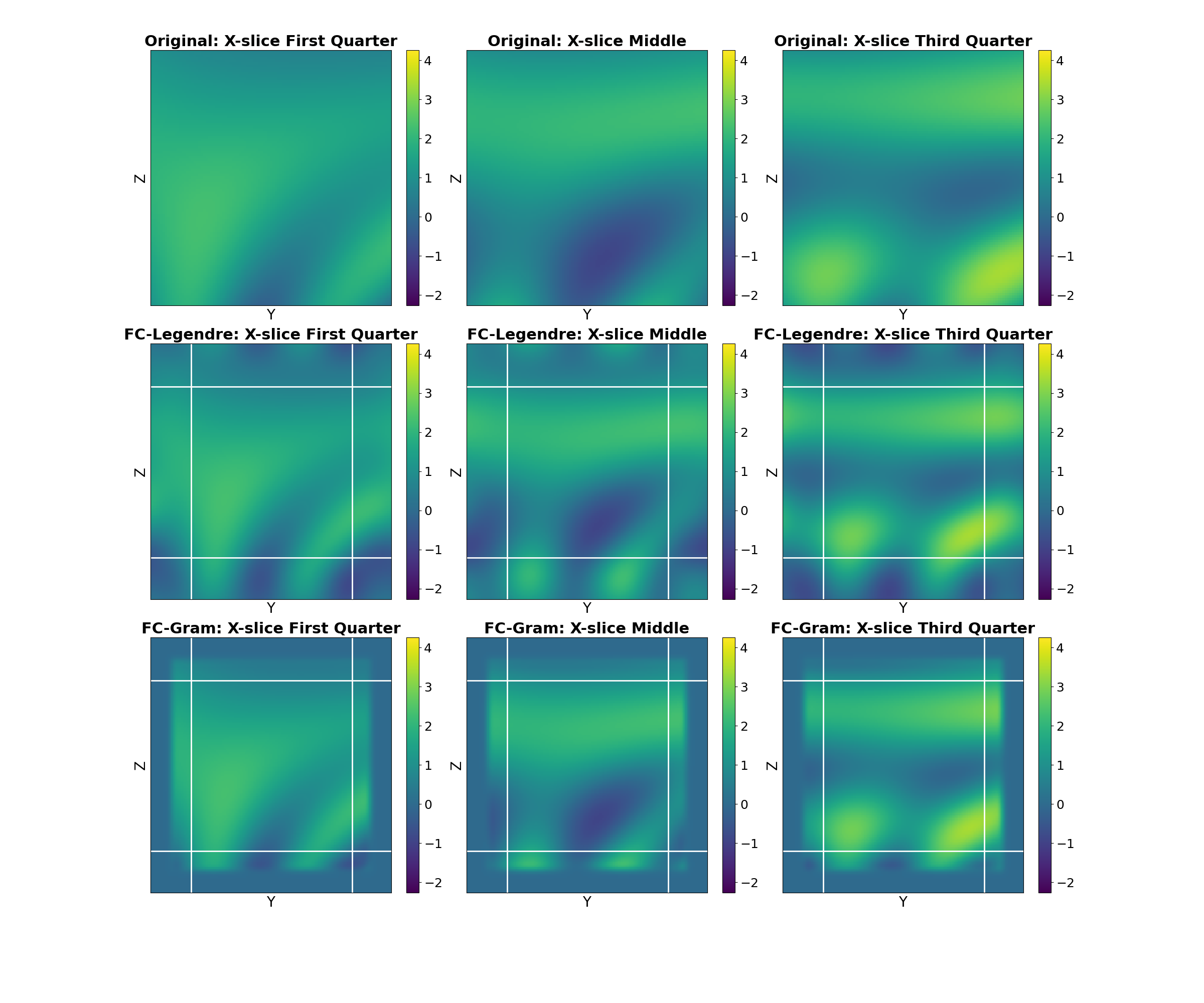 Original: X-slice First Quarter, FC-Legendre: X-slice First Quarter, FC-Gram: X-slice First Quarter, Original: X-slice Middle, FC-Legendre: X-slice Middle, FC-Gram: X-slice Middle, Original: X-slice Third Quarter, FC-Legendre: X-slice Third Quarter, FC-Gram: X-slice Third Quarter