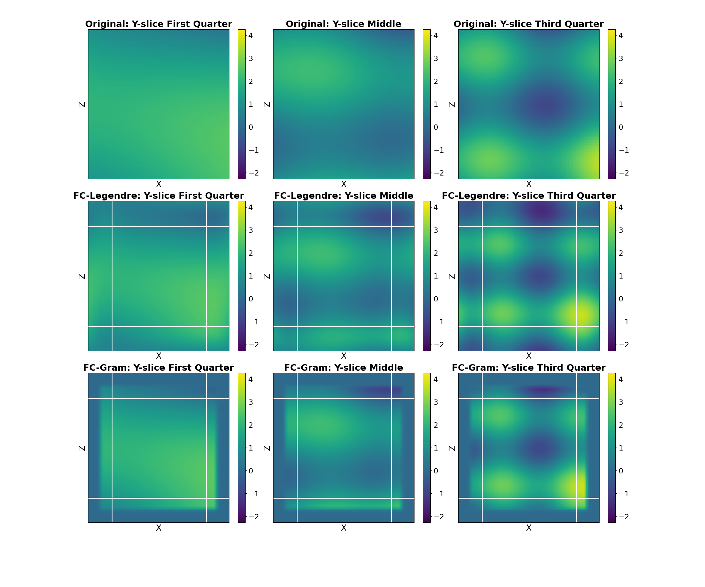 Original: Y-slice First Quarter, FC-Legendre: Y-slice First Quarter, FC-Gram: Y-slice First Quarter, Original: Y-slice Middle, FC-Legendre: Y-slice Middle, FC-Gram: Y-slice Middle, Original: Y-slice Third Quarter, FC-Legendre: Y-slice Third Quarter, FC-Gram: Y-slice Third Quarter